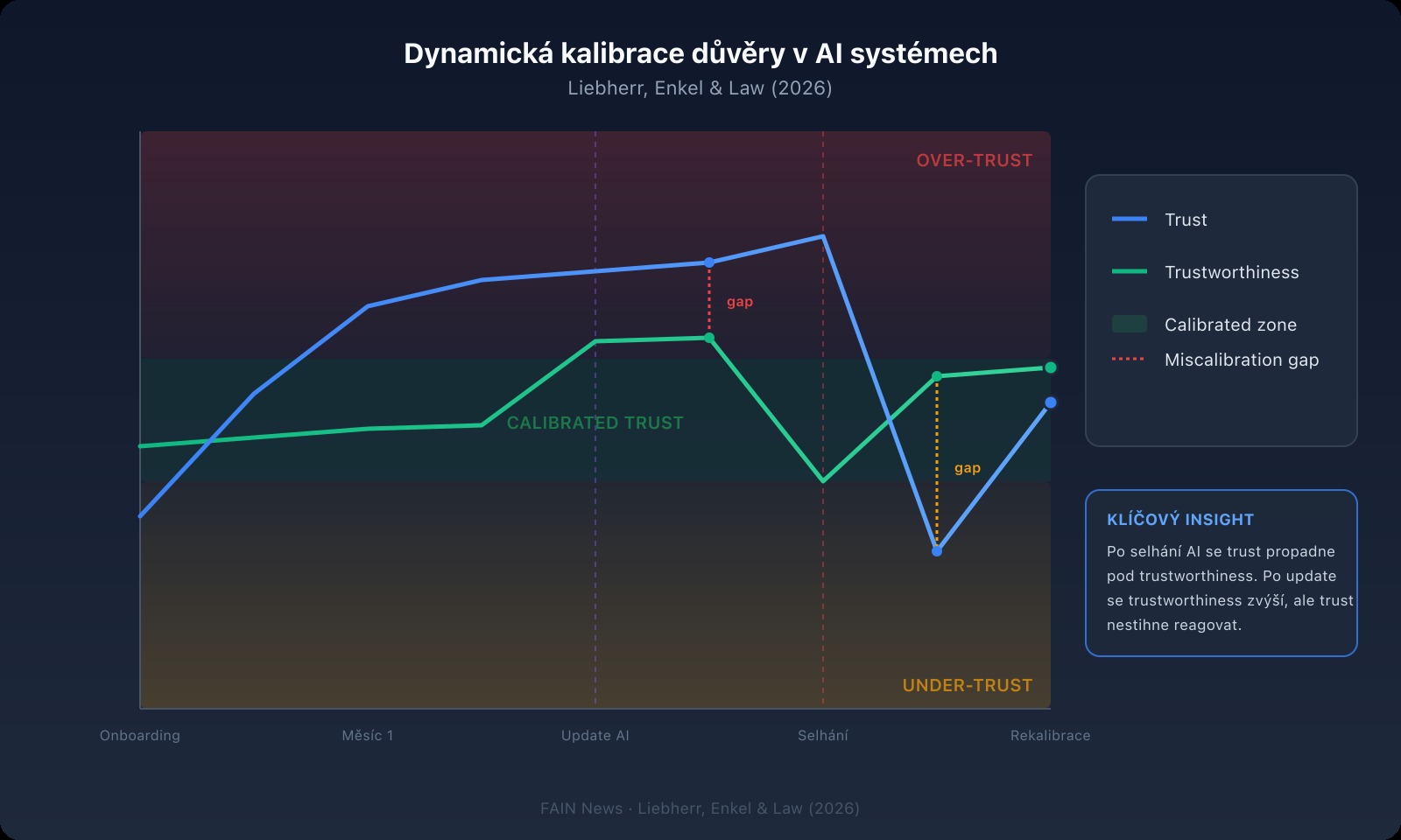 Důvěra v AI není nastavení, ale proces. A většina systémů to ignoruje
