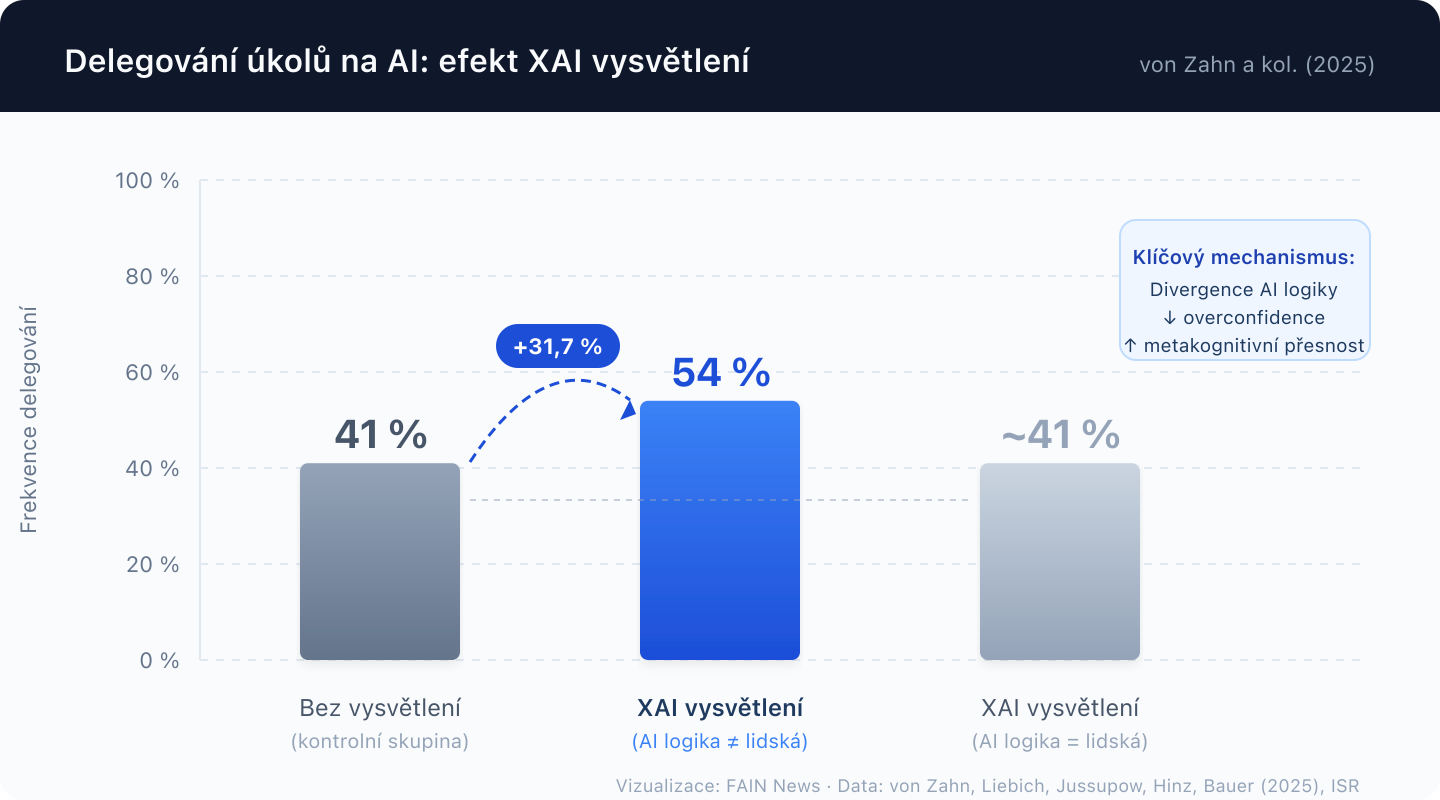 Vizualizace efektu XAI vysvětlení na delegování úkolů na AI: frekvence delegování vzrostla ze 41 % na 54 % pouze tehdy, když AI logika divergovala od lidské intuice
