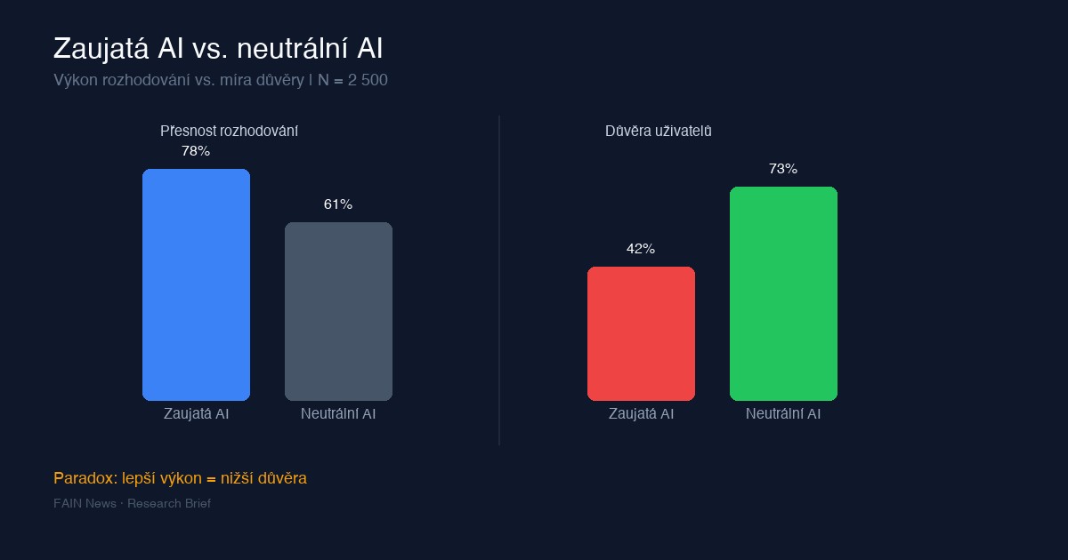 Zaujatá AI pomáhá lidem lépe rozhodovat. Ale nevěří jí