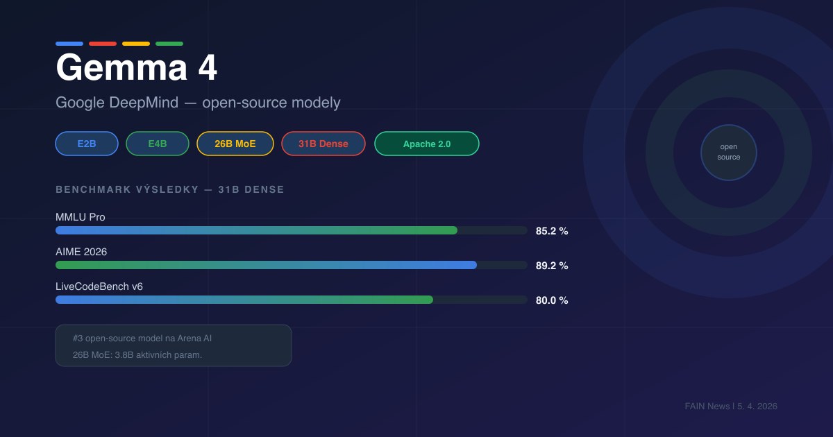 Gemma 4: Google vydal čtyři open-source modely s multimodálními schopnostmi a Apache 2.0 licencí